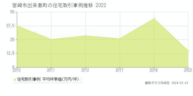 宮崎市出来島町の住宅取引事例推移グラフ 