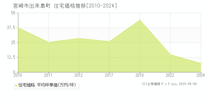 出来島町(宮崎市)の住宅価格推移グラフ(坪単価)[2010-2024年]