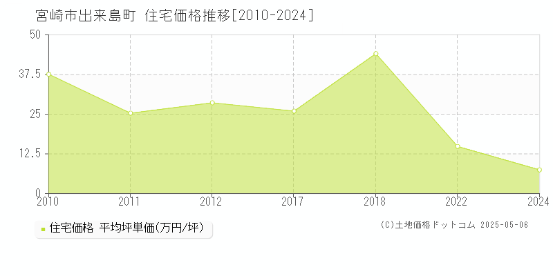 宮崎市出来島町の住宅取引事例推移グラフ 