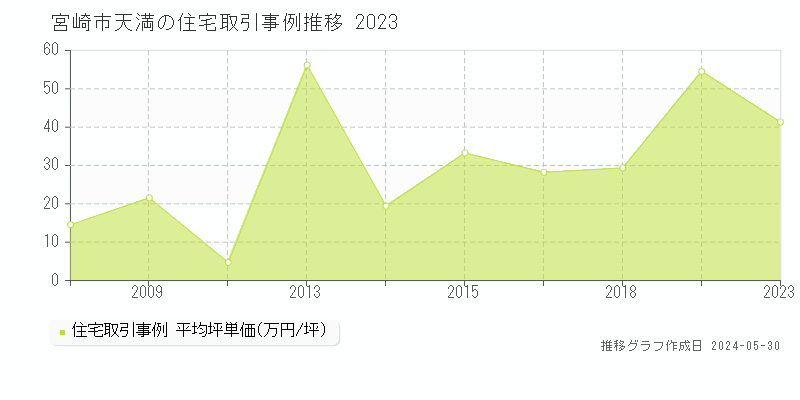宮崎市天満の住宅価格推移グラフ 