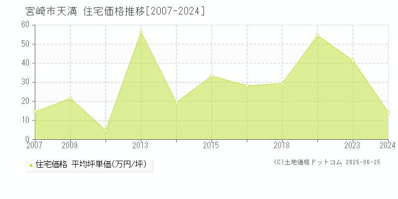 天満(宮崎市)の住宅価格推移グラフ(坪単価)[2007-2024年]