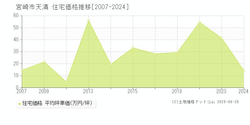 宮崎市天満の住宅価格推移グラフ 