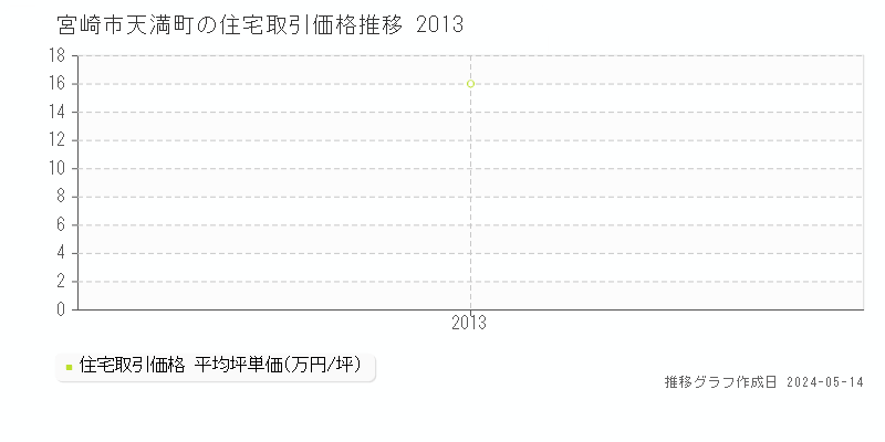 宮崎市天満町の住宅価格推移グラフ 