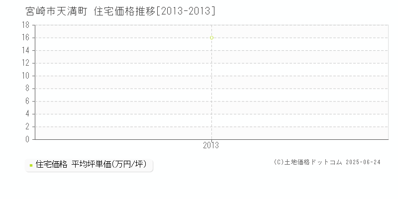 天満町(宮崎市)の住宅価格推移グラフ(坪単価)[2013-2013年]