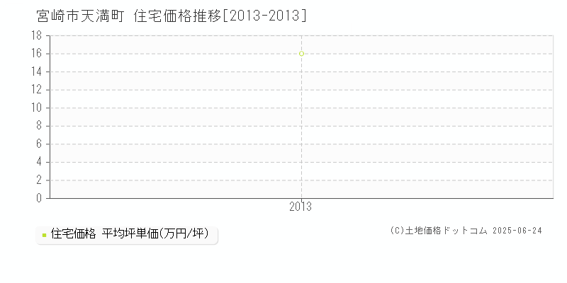 宮崎市天満町の住宅価格推移グラフ 