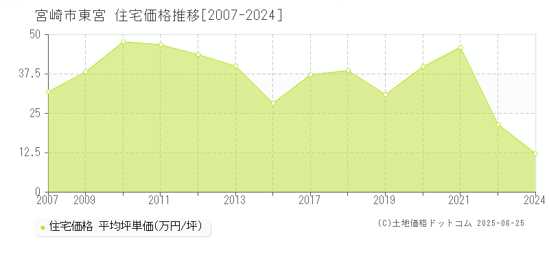 東宮(宮崎市)の住宅価格推移グラフ(坪単価)[2007-2024年]