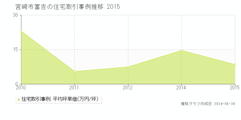 宮崎市富吉の住宅取引事例推移グラフ 
