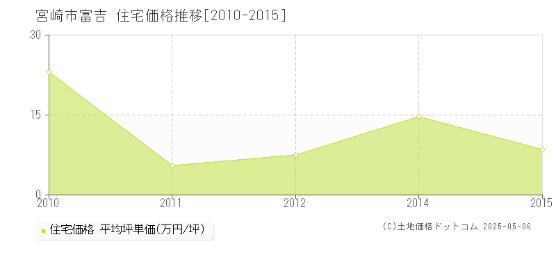 富吉(宮崎市)の住宅価格推移グラフ(坪単価)[2010-2015年]
