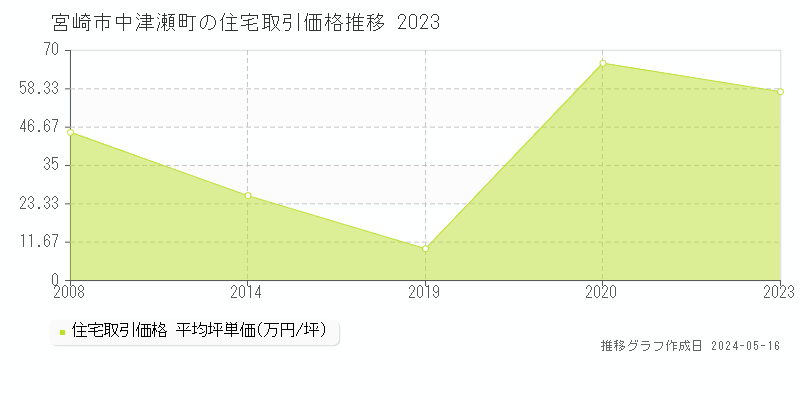 宮崎市中津瀬町の住宅取引事例推移グラフ 