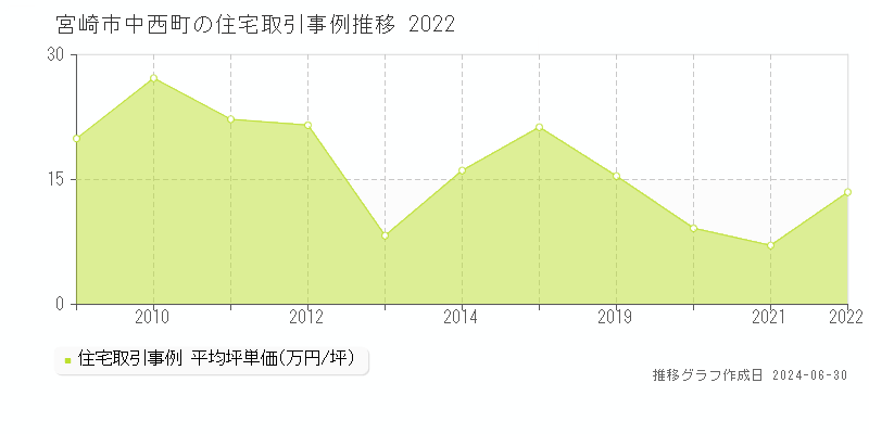 宮崎市中西町の住宅取引事例推移グラフ 