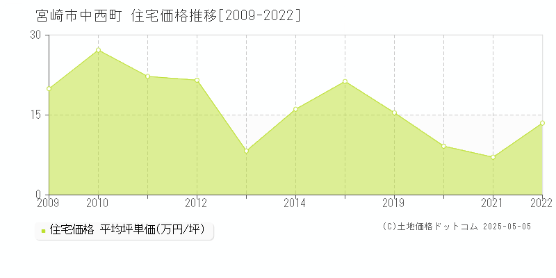 中西町(宮崎市)の住宅価格推移グラフ(坪単価)[2009-2022年]
