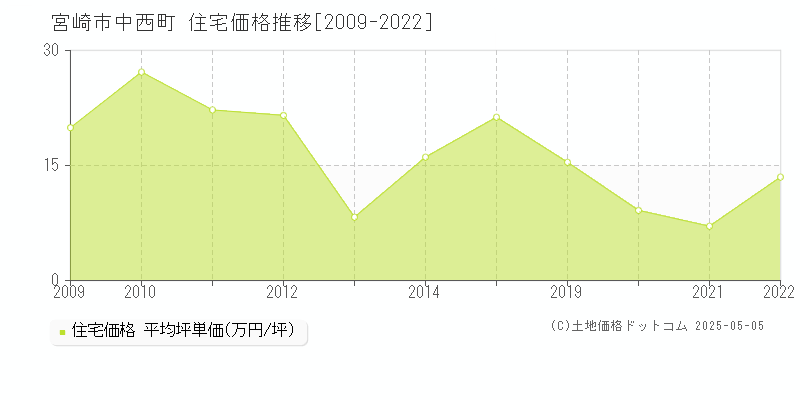 宮崎市中西町の住宅取引事例推移グラフ 