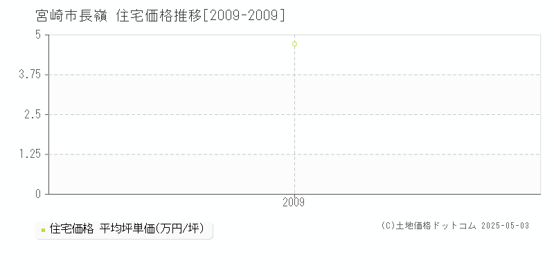 長嶺(宮崎市)の住宅価格推移グラフ(坪単価)[2009-2009年]