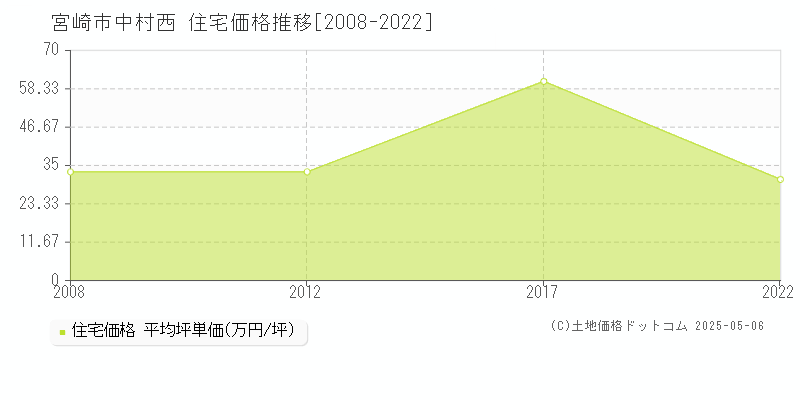 中村西(宮崎市)の住宅価格推移グラフ(坪単価)[2008-2022年]