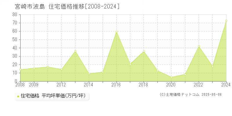 波島(宮崎市)の住宅価格推移グラフ(坪単価)[2008-2024年]