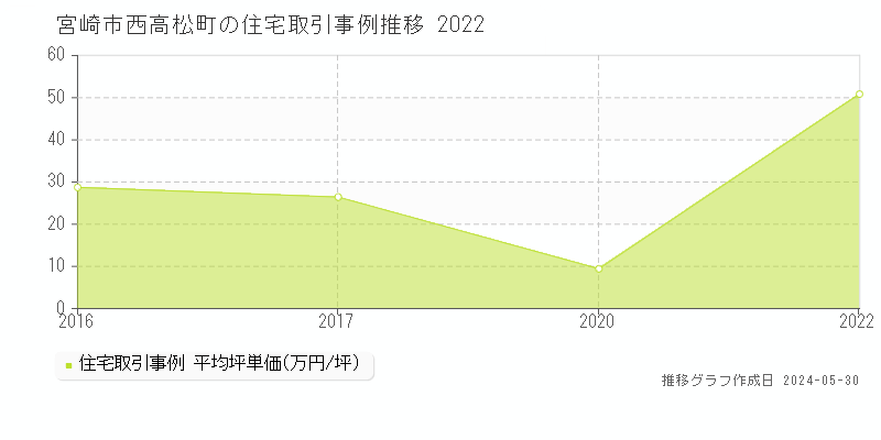 宮崎市西高松町の住宅価格推移グラフ 