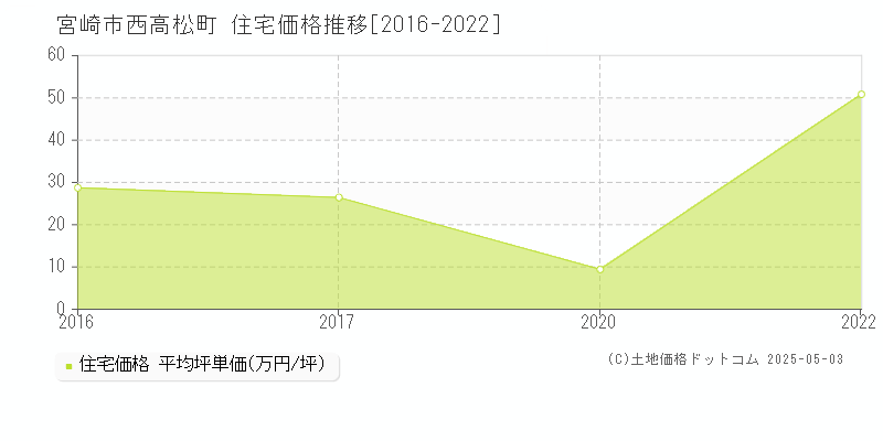 西高松町(宮崎市)の住宅価格推移グラフ(坪単価)[2016-2022年]