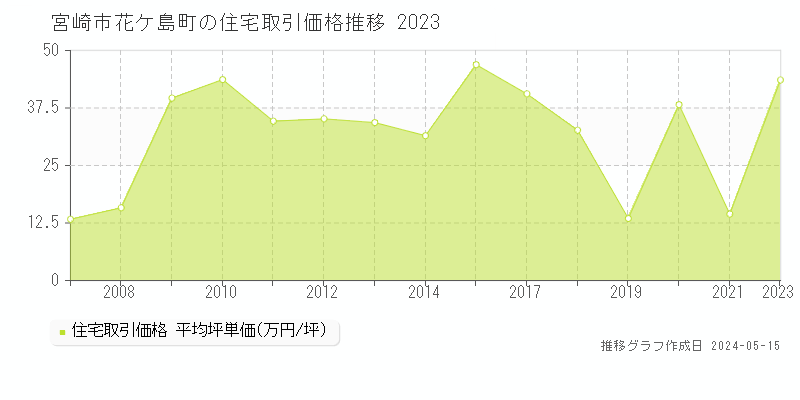 宮崎市花ケ島町の住宅取引事例推移グラフ 