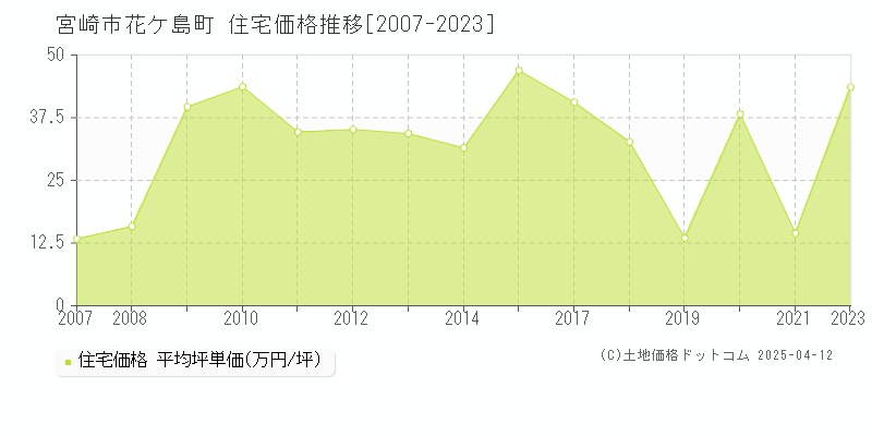 宮崎市花ケ島町の住宅価格推移グラフ 