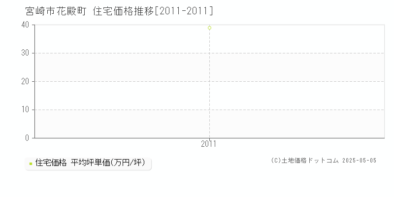 花殿町(宮崎市)の住宅価格推移グラフ(坪単価)[2011-2011年]