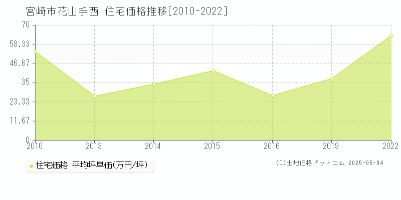 花山手西(宮崎市)の住宅価格推移グラフ(坪単価)[2010-2022年]