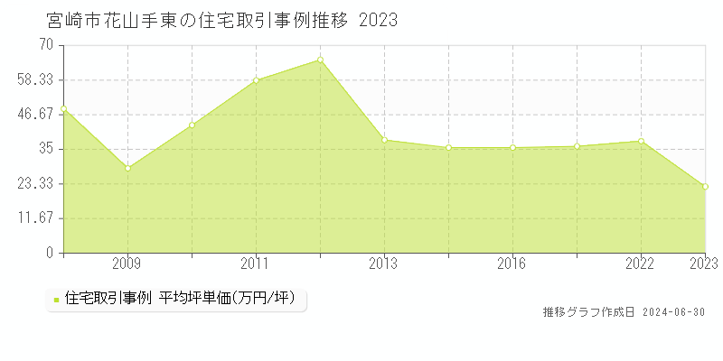 宮崎市花山手東の住宅取引事例推移グラフ 