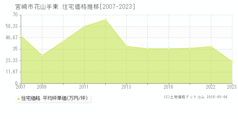 花山手東(宮崎市)の住宅価格推移グラフ(坪単価)[2007-2023年]