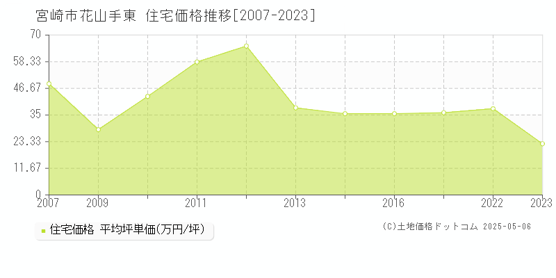 宮崎市花山手東の住宅取引事例推移グラフ 