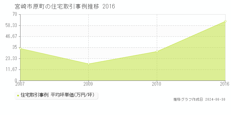 宮崎市原町の住宅取引事例推移グラフ 