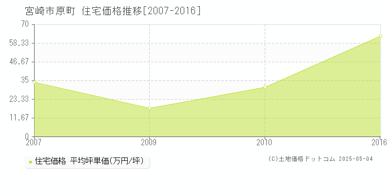 宮崎市原町の住宅取引事例推移グラフ 