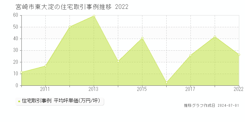 宮崎市東大淀の住宅取引事例推移グラフ 