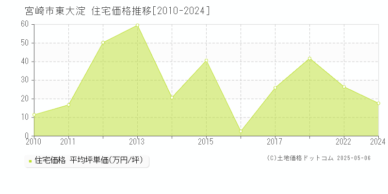 宮崎市東大淀の住宅取引事例推移グラフ 