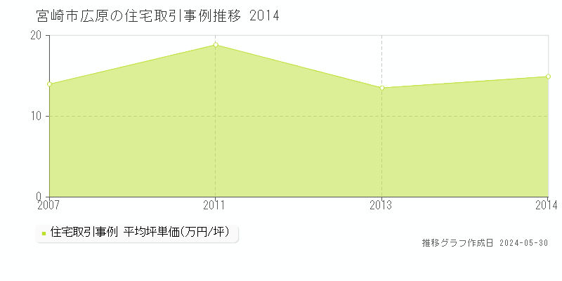 宮崎市広原の住宅価格推移グラフ 