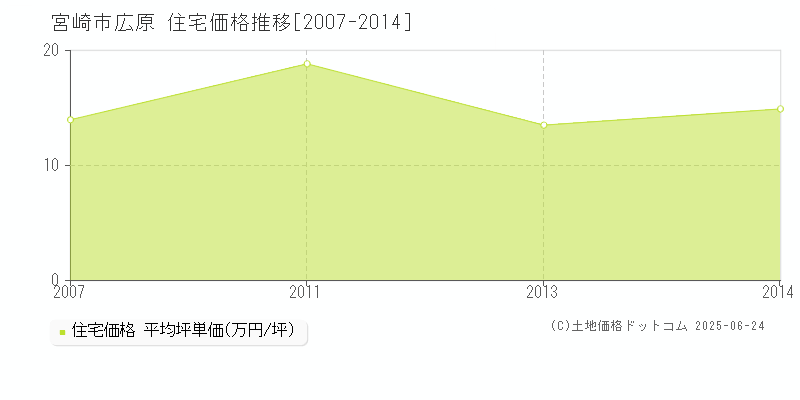 宮崎市広原の住宅価格推移グラフ 