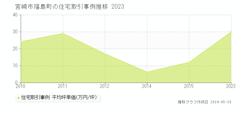 宮崎市福島町の住宅価格推移グラフ 