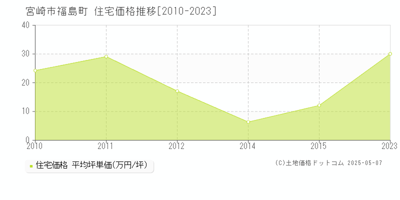 福島町(宮崎市)の住宅価格推移グラフ(坪単価)[2010-2023年]