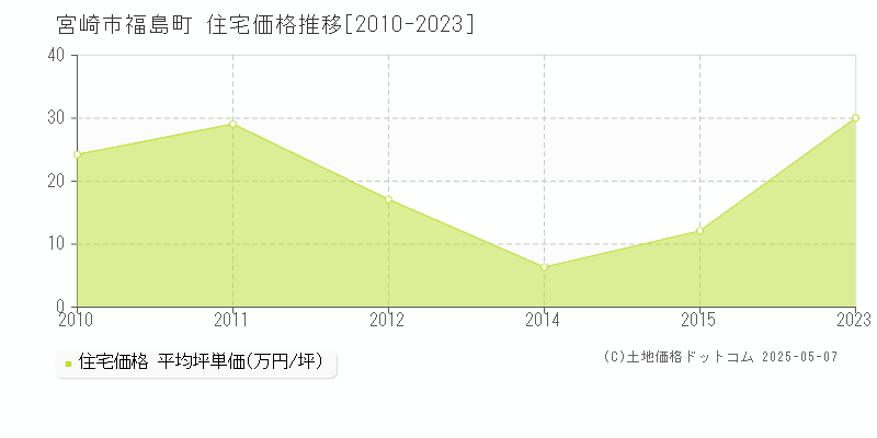 宮崎市福島町の住宅価格推移グラフ 