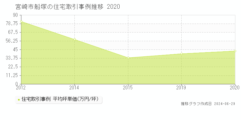 宮崎市船塚の住宅取引事例推移グラフ 