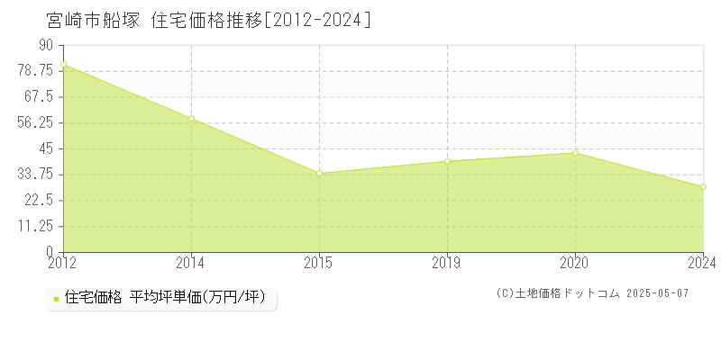 船塚(宮崎市)の住宅価格推移グラフ(坪単価)[2012-2024年]