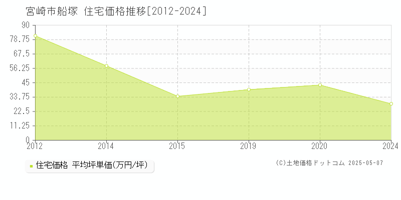 宮崎市船塚の住宅取引事例推移グラフ 