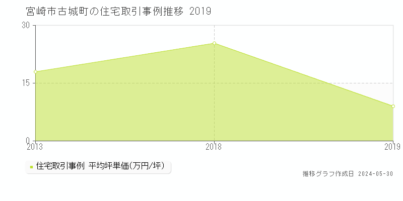 宮崎市古城町の住宅取引事例推移グラフ 