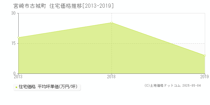 古城町(宮崎市)の住宅価格推移グラフ(坪単価)[2013-2019年]