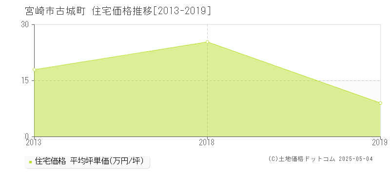 宮崎市古城町の住宅価格推移グラフ 