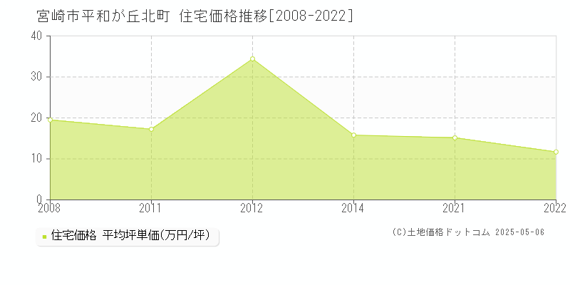 平和が丘北町(宮崎市)の住宅価格推移グラフ(坪単価)[2008-2022年]