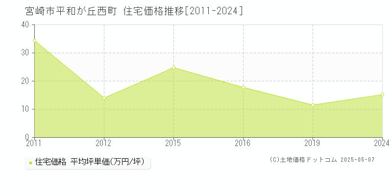 平和が丘西町(宮崎市)の住宅価格推移グラフ(坪単価)[2011-2024年]