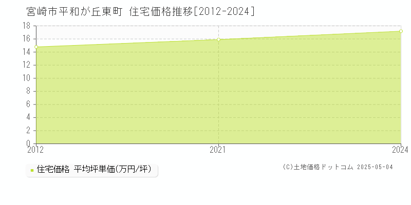 平和が丘東町(宮崎市)の住宅価格推移グラフ(坪単価)[2012-2024年]