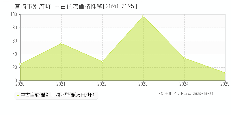 宮崎市別府町の中古住宅価格推移グラフ(坪単価)[2020-2025年]