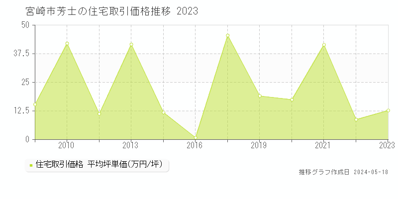 宮崎市芳士の住宅取引事例推移グラフ 