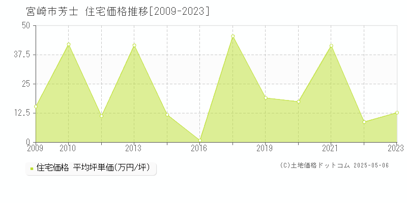 芳士(宮崎市)の住宅価格推移グラフ(坪単価)[2009-2023年]