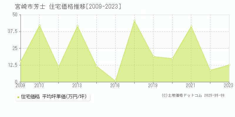 宮崎市芳士の住宅取引事例推移グラフ 